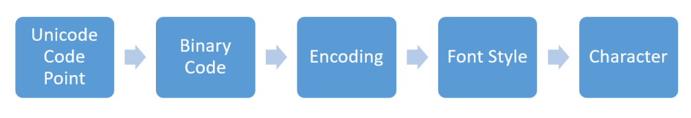 字符显示中的处理步骤