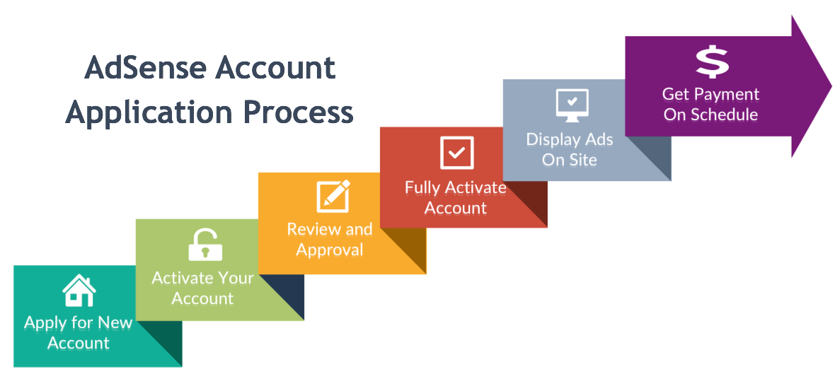 如何申请Google AdSense帐户 如何申请Google AdSense帐户