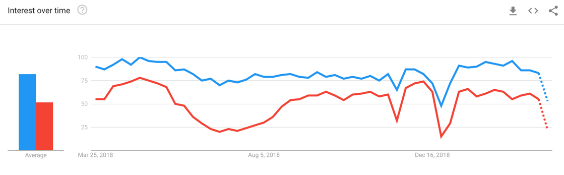 谷歌趋势中的 Wix 与 Weebly