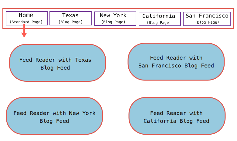 具有多个提要阅读器元素的仪表板页面