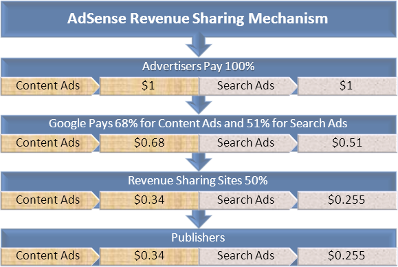 AdSense 收益分享机制
