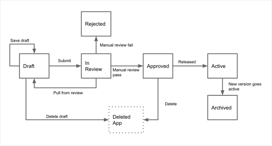 Weebly 应用程序提交流程