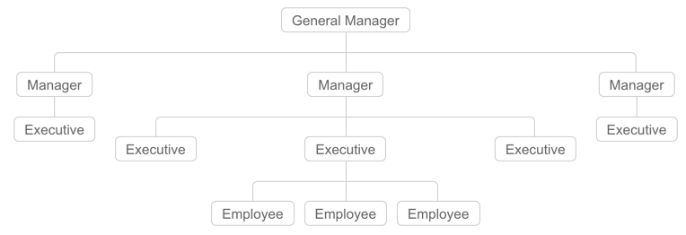 如何在Weebly网站中添加组织结构图 如何在Weebly网站中添加组织结构图