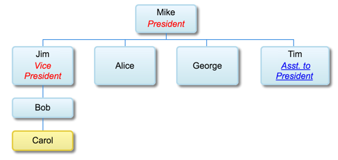 谷歌组织结构图