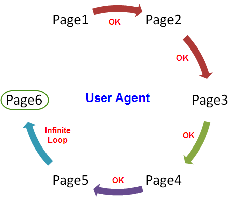 无限重定向循环