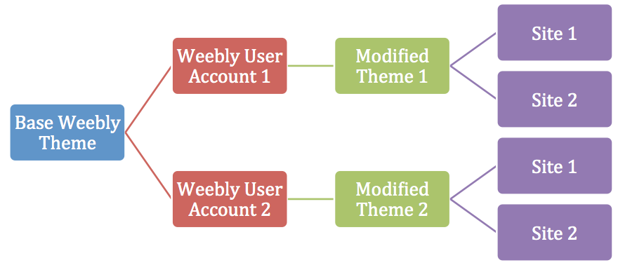 Weebly 主题的工作模型