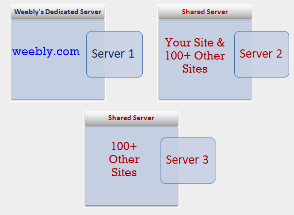 Weebly 服务器结构