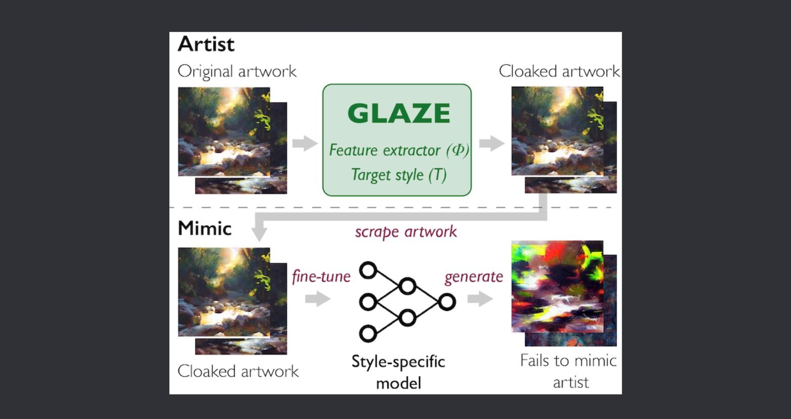 显示 Glaze 技术如何防止 AI 模仿艺术风格的图表