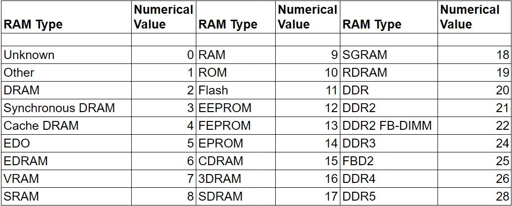 显示 RAM 类型和数值的表格