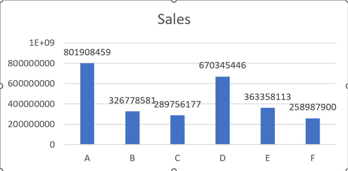 显示数据标签(以百万计)的图表