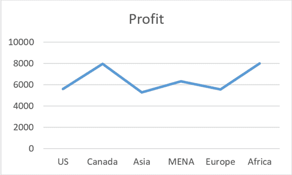 如何在Excel图表中添加轴标题