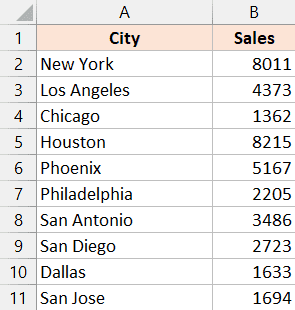包含城市名称和销售额的数据集