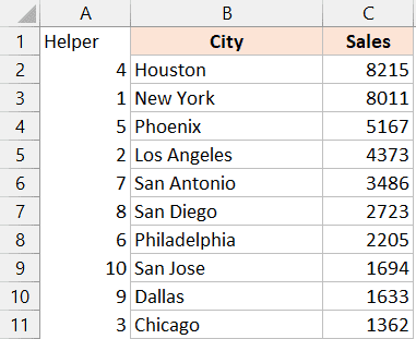 根据销售额列排序的数据